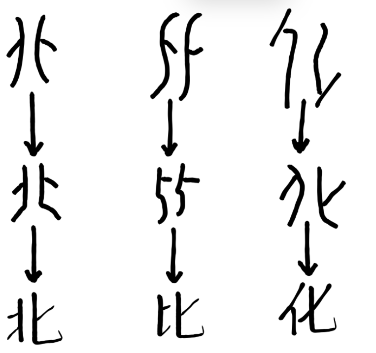 甲骨文中的"北""比"和"化"字   作者绘