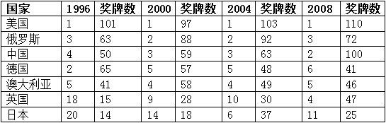 各国奥运奖牌榜排名.