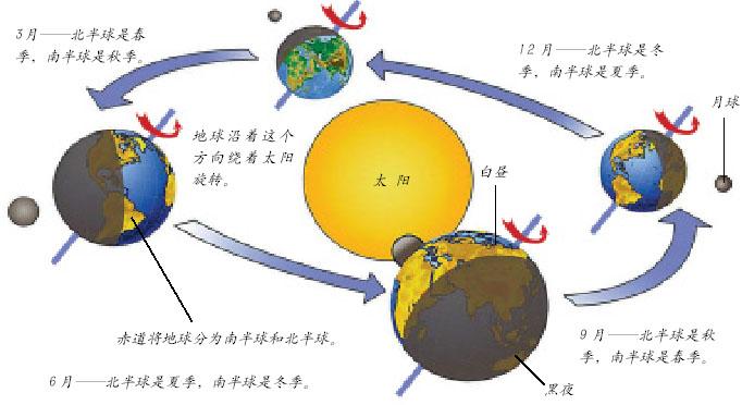 为什么冬天比夏天冷?