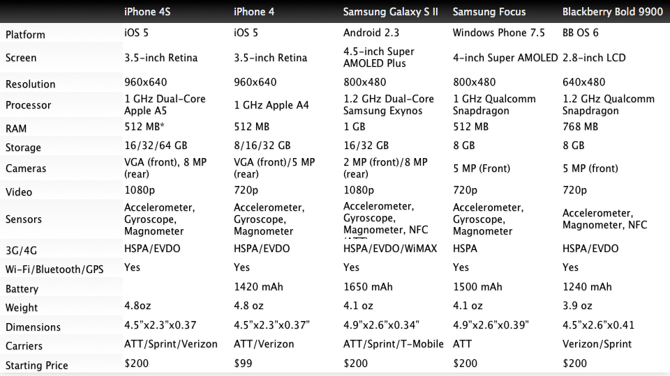 iphone 4s和其他高端机型参数对比