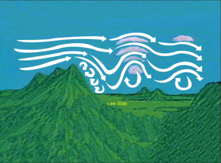 这样的差异会激发出一个地形波或涡旋,由于在背风坡出现,也称作背风波