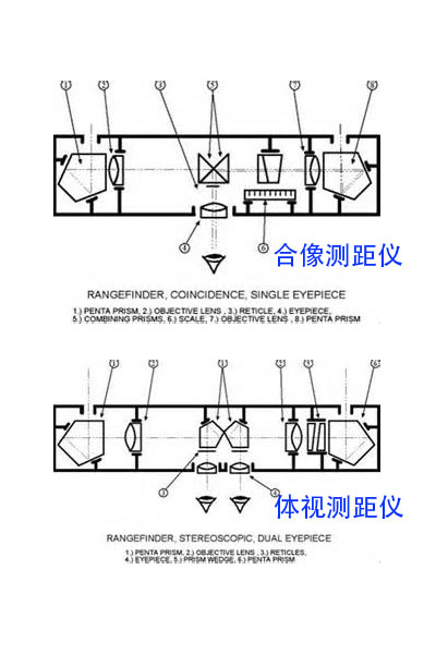 光学测距机是如何测量距离的 果壳精选