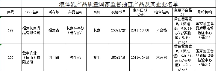 国家质量监督检验检疫总局产品质量抽查报告附件7-1：液体乳[1]。