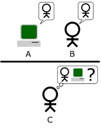 图灵试验的标准模式：C使用问题来判断A或B是人类还是机械。对象为：一个具有正常思维的人（代号B）、一个是机器（代号A）。如果经过若干询问以后，C不能得出实质的区别来分辨A与B的不同，则此机器A通过图灵试验。