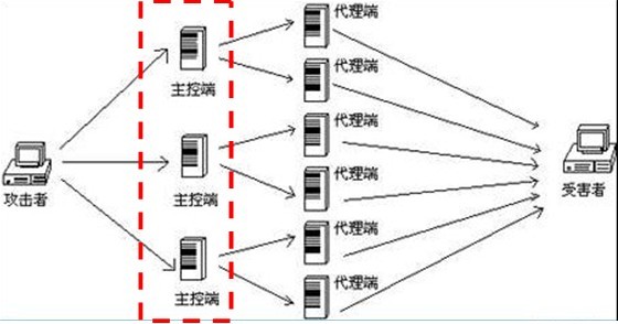 图为DDoS攻击方式示意图，被控制的用户在红框所示位置