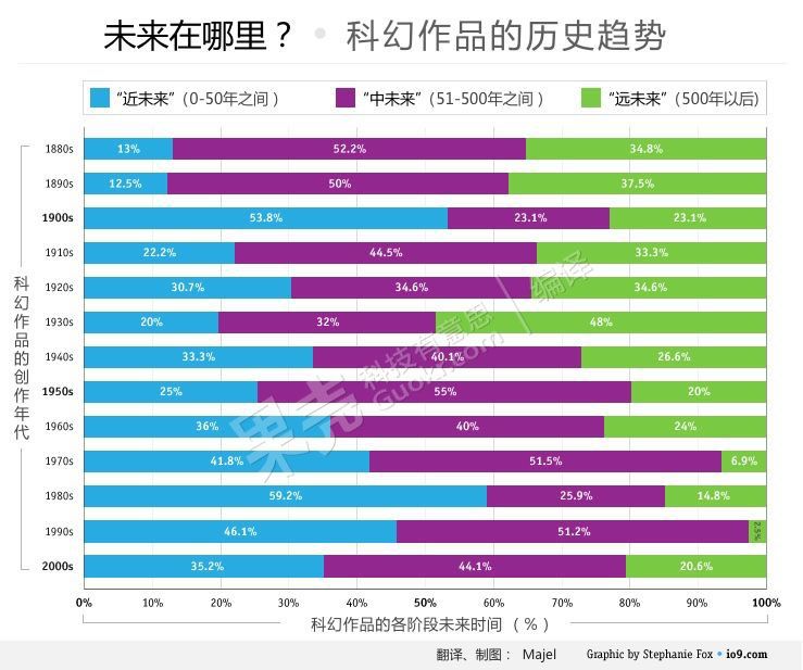 未来在哪里?科幻作品的历史趋势。(新窗口打开图片可看大图)