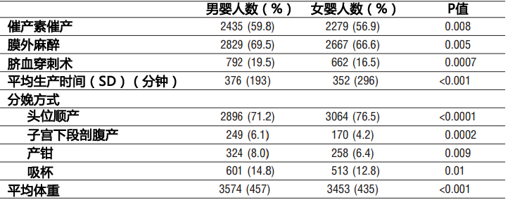 生男孩和生女孩的区别（其中若P值<0.05 则可认为男孩和女孩之间存在显著差别）。图片来自参考资料[1]