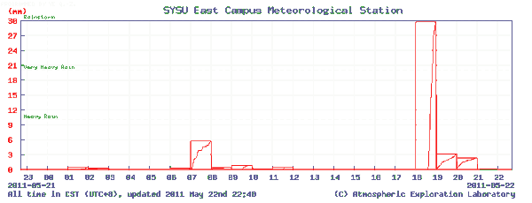 2011年5月22日大學城小時雨量。來源：中山大學大氣探測實驗室