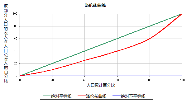 设图中的实际收入分配曲线（红线）和收入分配绝对平等线（绿线）之间的面积为 A，和收入分配绝对不平等线（蓝线）之间的面积为 B，则表示收入与人口之比的基尼系数 = A／(A+B)。如果 A 为零，即基尼系数为 0，表示收入分配绝对平等（红线和绿线重叠）；如果 B 为零，则系数为 1，收入分配绝对不平等（红线和蓝线重叠）。