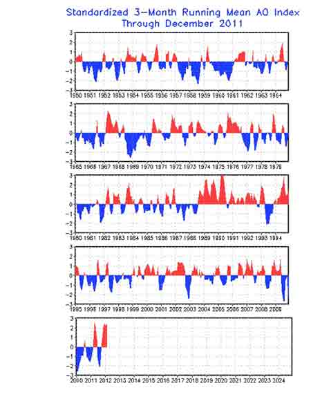1950-2012年北极震荡指数的月变化。来源:美国国家环境预报中心(NOAA/NCEP)
