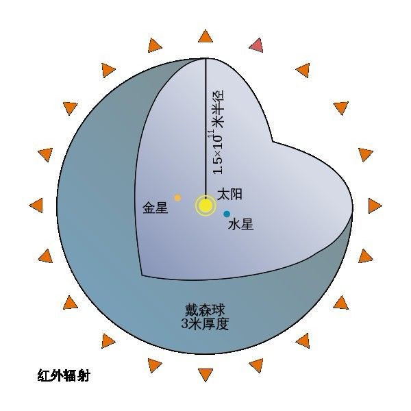 我们建造的戴森球规模。