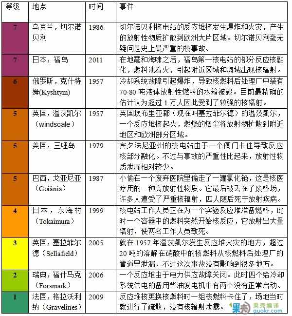 經濟學人:歷史上各級別典型核事故| 果殼 科技有意思