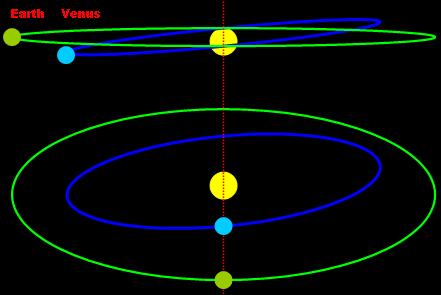 地球轨道与金星轨道的示意图，只有地球与金星同时运行到轨道交界线所在的位置且处于太阳同侧时，才会发生金星凌日。图片来源：Wiki Commons