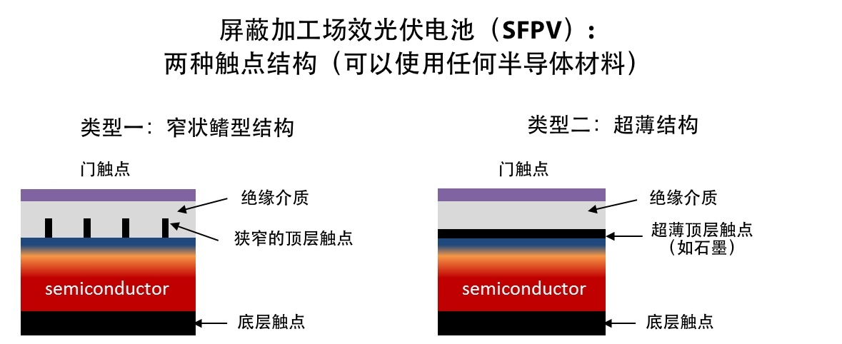 SFPV电池结构图。