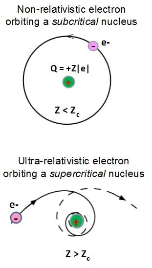 一般的电子绕原子核做圆周运动；但是超大原子核使得电子做螺线运动